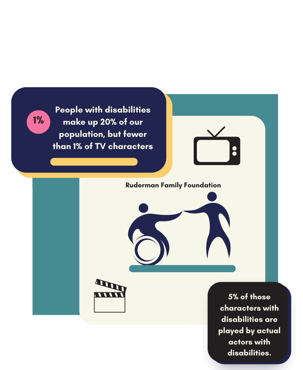 Graphic representing statistics for people with disabilities in television