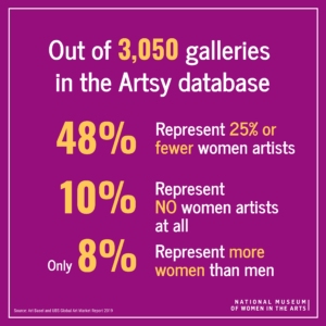 Text with magenta background and yellow and white writing: Out of 3,050 galleries in the Artsy database 48% Represent 25% or fewer women artists 10% Represent NO women artists at all Only 8% Represent more women than men NATIONAL MUSEUM OF WOMEN IN THE ARTS I Source: Art Basel and UBS Global Art Market Report 2019